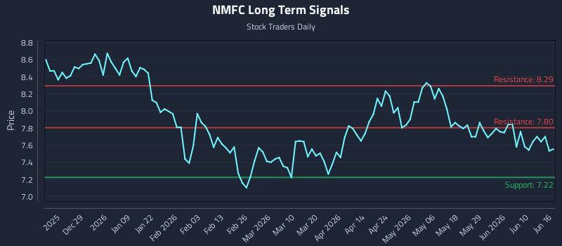 NMFC Long Term Analysis for June 16 2026 NMFC Long Term Analysis for June 16 2026