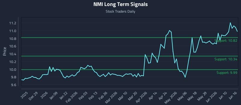 NMI Long Term Analysis for June 16 2026