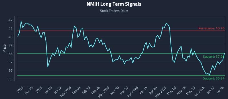 NMIH Long Term Analysis for June 16 2026