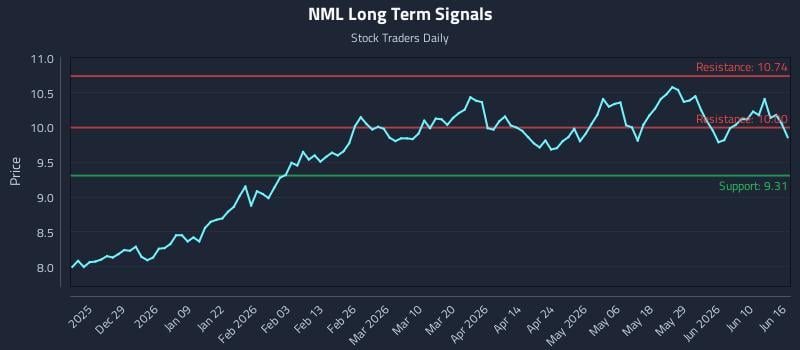NML Long Term Analysis for June 16 2026