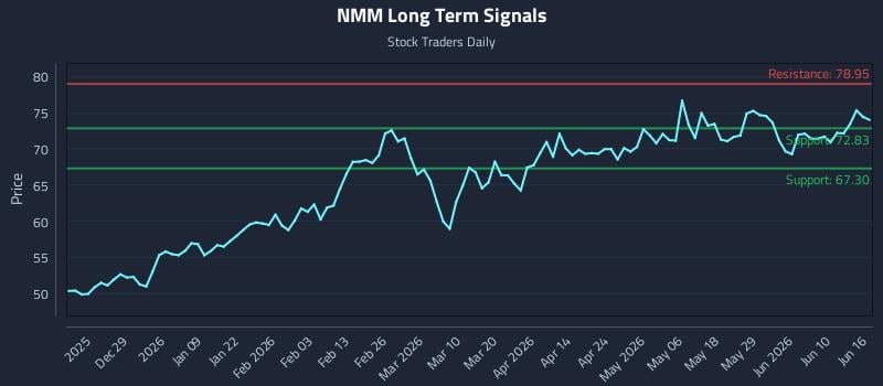 NMM Long Term Analysis for June 16 2026