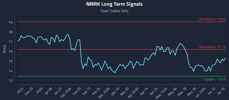 NMRK Long Term Analysis for June 16 2026 NMRK Long Term Analysis for June 16 2026