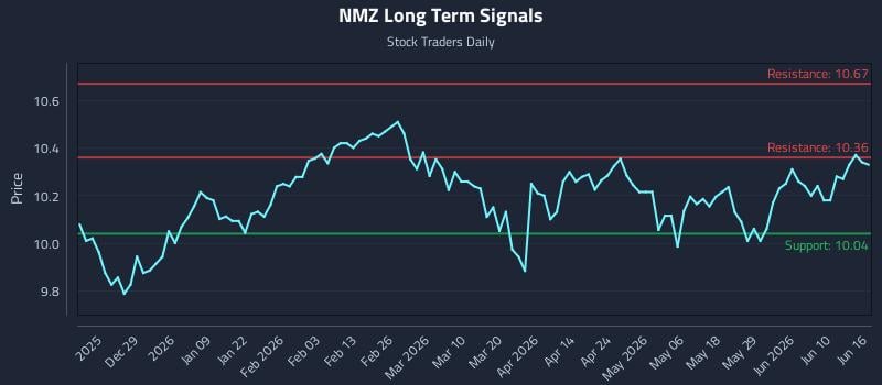 NMZ Long Term Analysis for June 16 2026 NMZ Long Term Analysis for June 16 2026