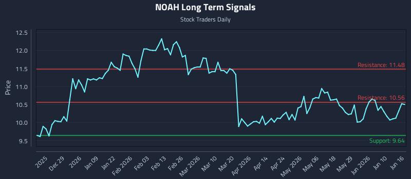 NOAH Long Term Analysis for June 16 2026