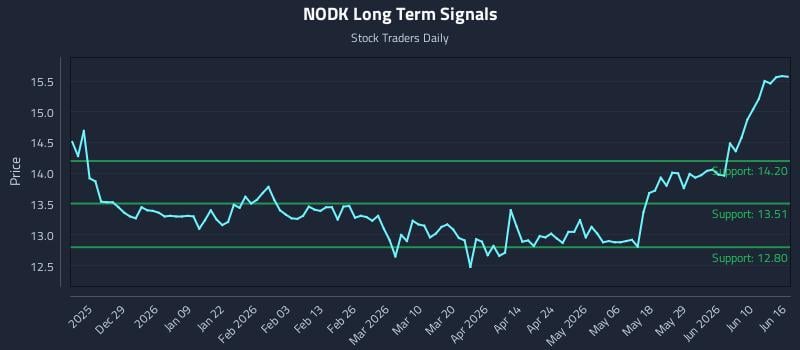 NODK Long Term Analysis for June 16 2026