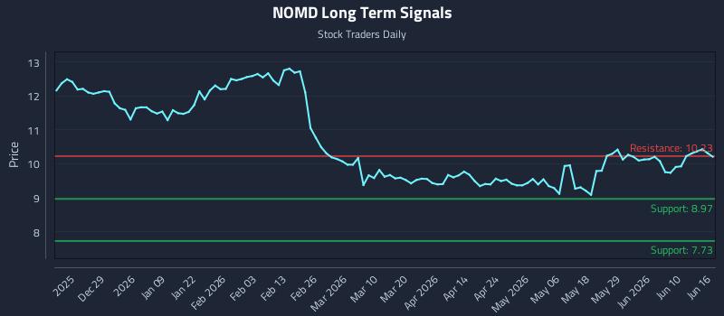NOMD Long Term Analysis for June 16 2026