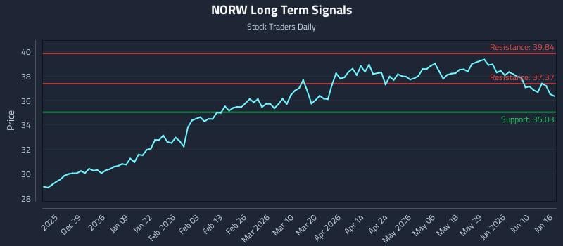 NORW Long Term Analysis for June 16 2026