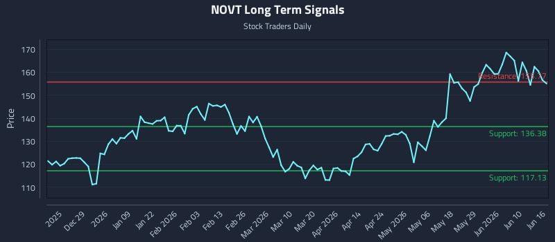 NOVT Long Term Analysis for June 16 2026