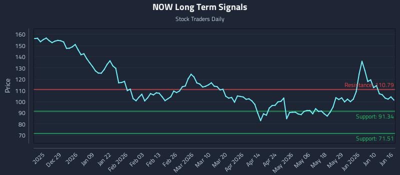 NOW Long Term Analysis for June 16 2026 NOW Long Term Analysis for June 16 2026