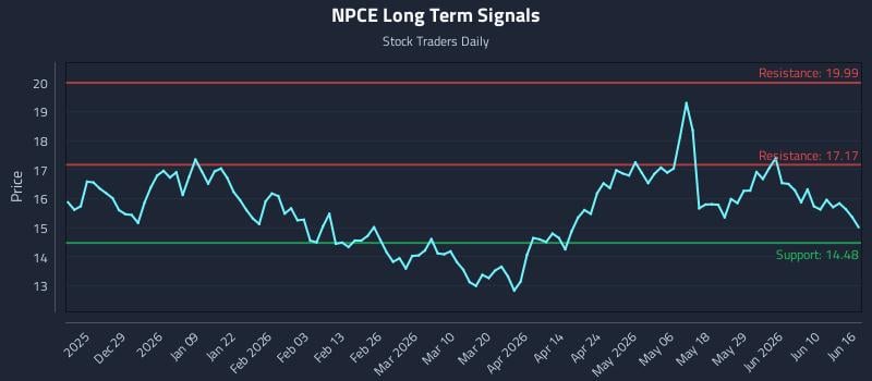 NPCE Long Term Analysis for June 16 2026 NPCE Long Term Analysis for June 16 2026