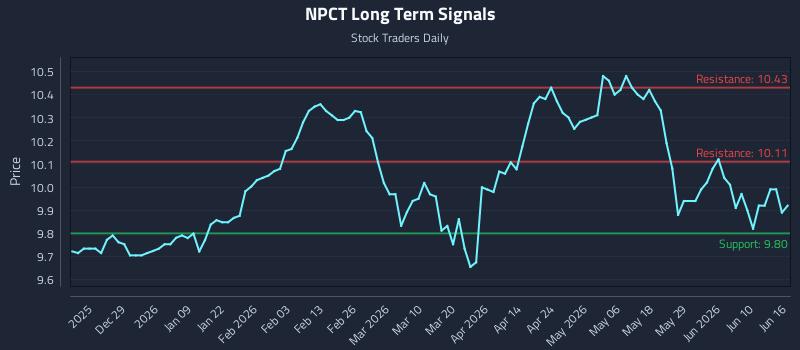 NPCT Long Term Analysis for June 16 2026