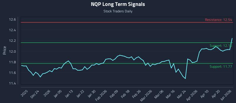 NQP Long Term Analysis for June 16 2026