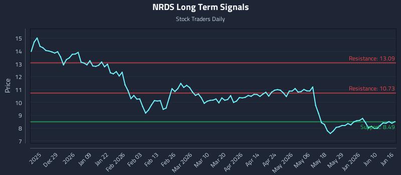 NRDS Long Term Analysis for June 16 2026