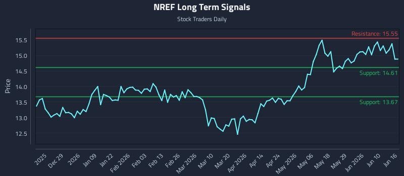 NREF Long Term Analysis for June 16 2026
