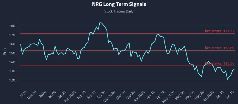 NRG Long Term Analysis for June 16 2026