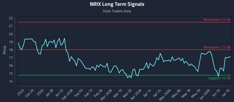 NRIX Long Term Analysis for June 16 2026 NRIX Long Term Analysis for June 16 2026