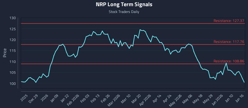 NRP Long Term Analysis for June 16 2026 NRP Long Term Analysis for June 16 2026
