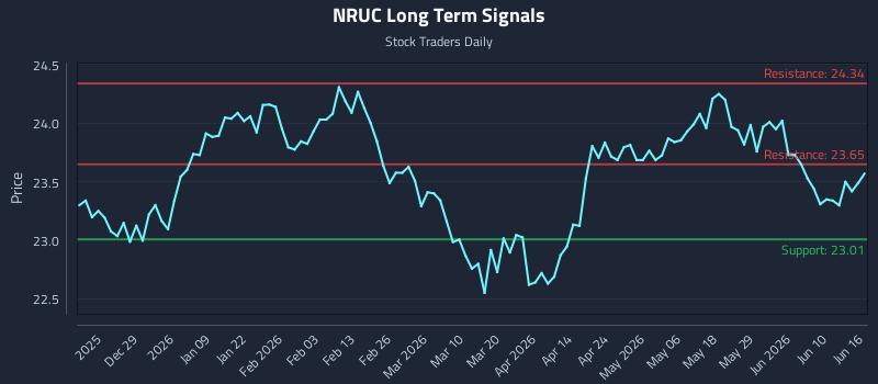 NRUC
