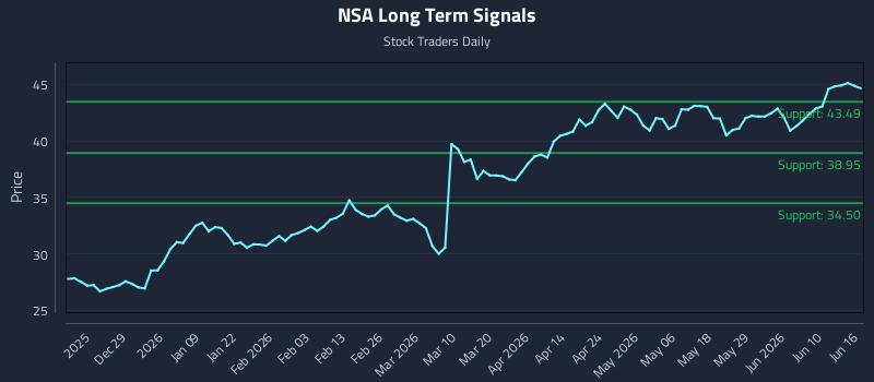 NSA Long Term Analysis for June 16 2026