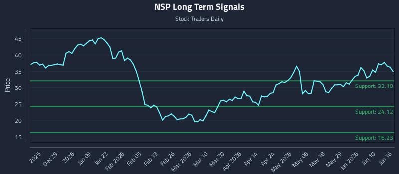 NSP Long Term Analysis for June 16 2026 NSP Long Term Analysis for June 16 2026