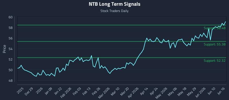 NTB Long Term Analysis for June 16 2026