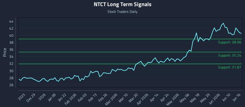 NTCT Long Term Analysis for June 16 2026