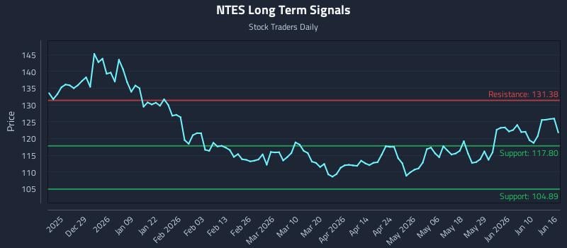 NTES Long Term Analysis for June 16 2026 NTES Long Term Analysis for June 16 2026