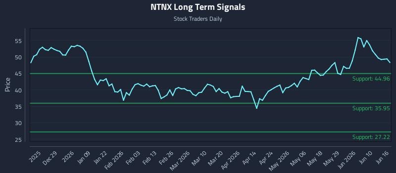 NTNX Long Term Analysis for June 16 2026