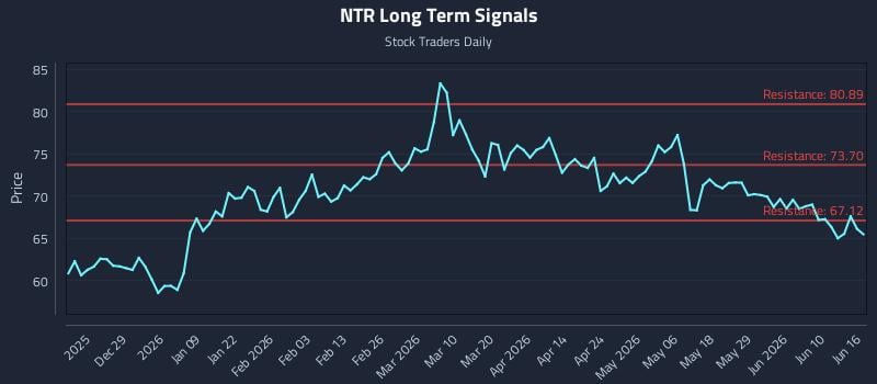 NTR Long Term Analysis for June 16 2026 NTR Long Term Analysis for June 16 2026