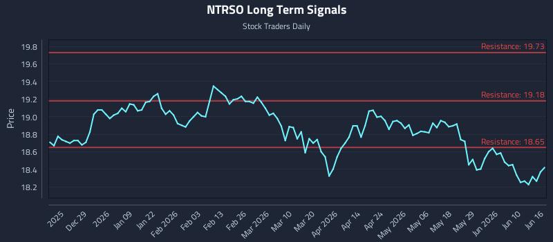 NTRSO Long Term Analysis for June 16 2026 NTRSO Long Term Analysis for June 16 2026