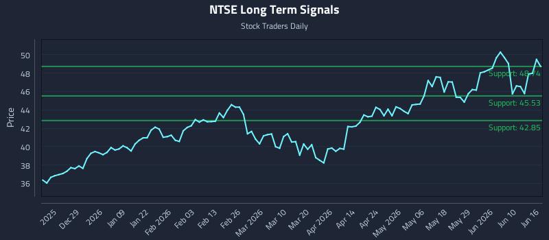 NTSE Long Term Analysis for June 16 2026 NTSE Long Term Analysis for June 16 2026