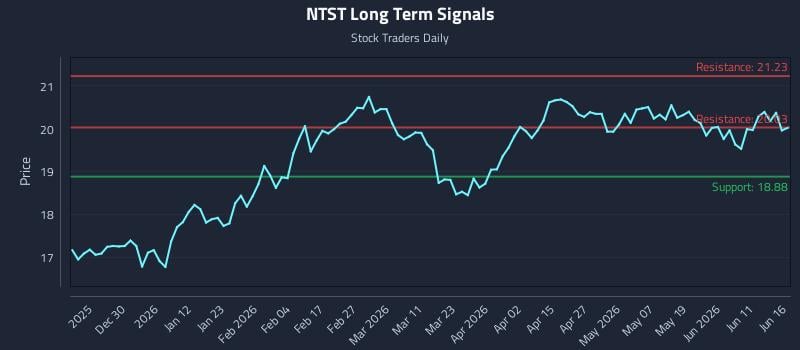 NTST Long Term Analysis for June 17 2026