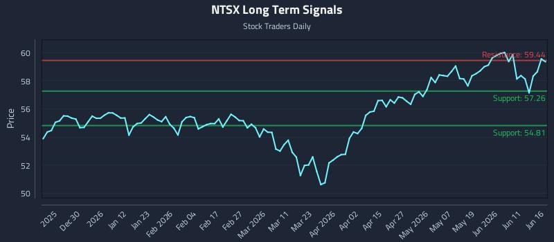 NTSX Long Term Analysis for June 17 2026