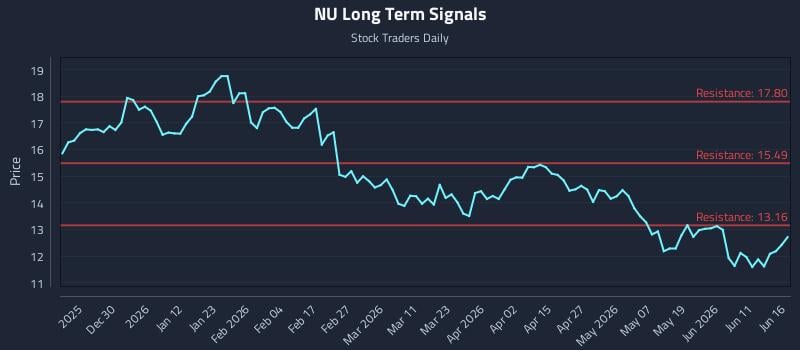NU Long Term Analysis for June 17 2026