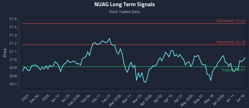 NUAG Long Term Analysis for June 17 2026 NUAG Long Term Analysis for June 17 2026