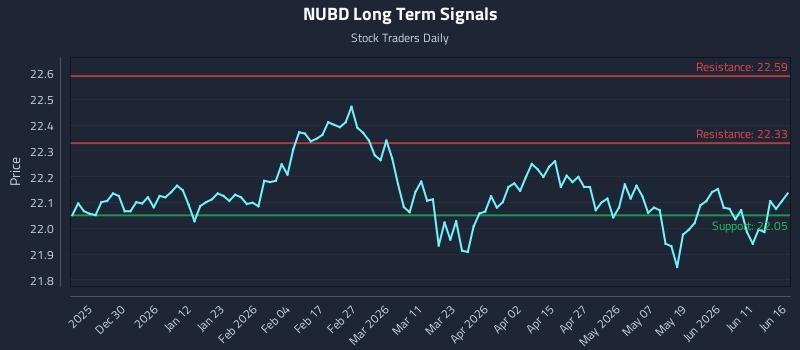 NUBD Long Term Analysis for June 17 2026 NUBD Long Term Analysis for June 17 2026