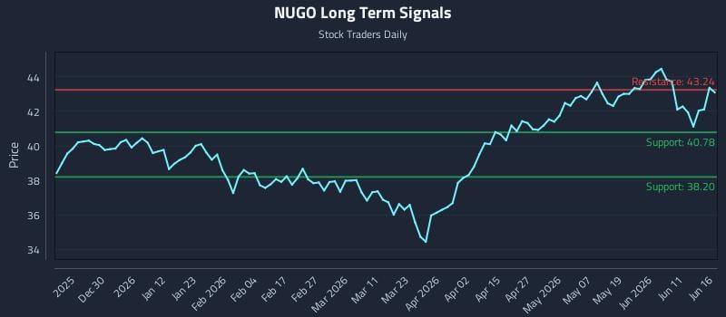NUGO Long Term Analysis for June 17 2026 NUGO Long Term Analysis for June 17 2026