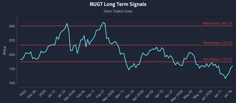 NUGT Long Term Analysis for June 17 2026 NUGT Long Term Analysis for June 17 2026