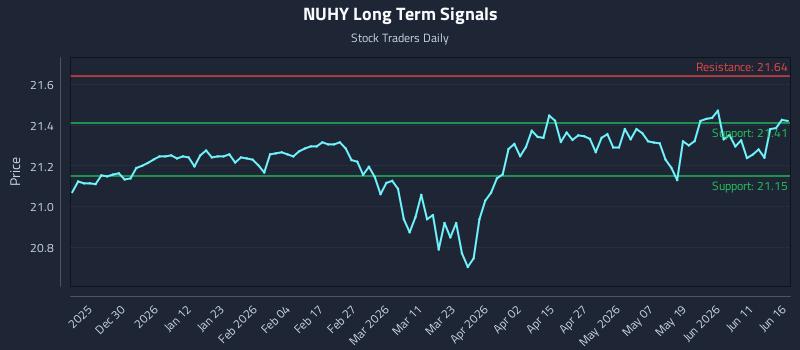 NUHY Long Term Analysis for June 17 2026 NUHY Long Term Analysis for June 17 2026