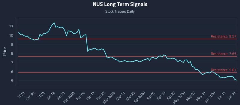 NUS Long Term Analysis for June 17 2026 NUS Long Term Analysis for June 17 2026