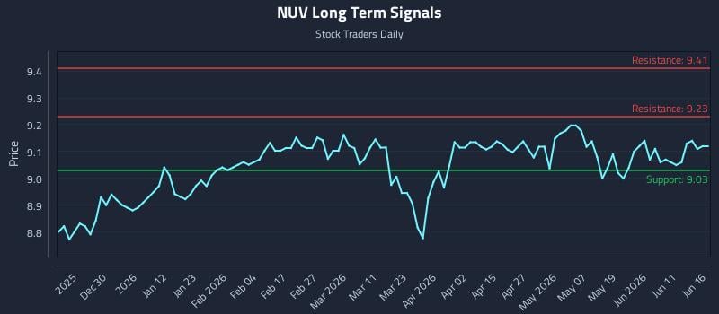 NUV Long Term Analysis for June 17 2026