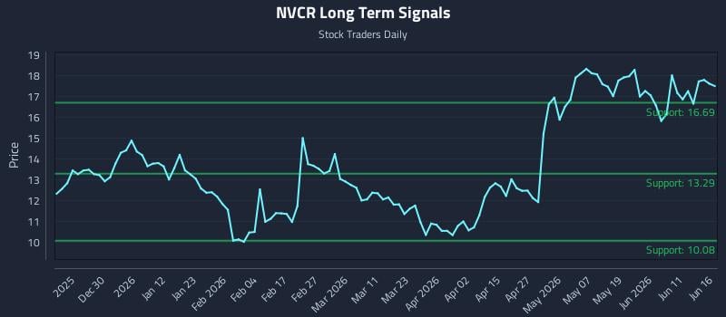 NVCR Long Term Analysis for June 17 2026 NVCR Long Term Analysis for June 17 2026