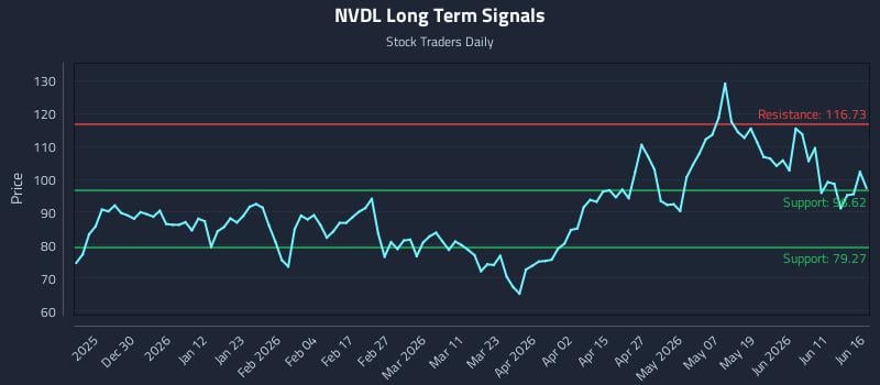 NVDL Long Term Analysis for June 17 2026