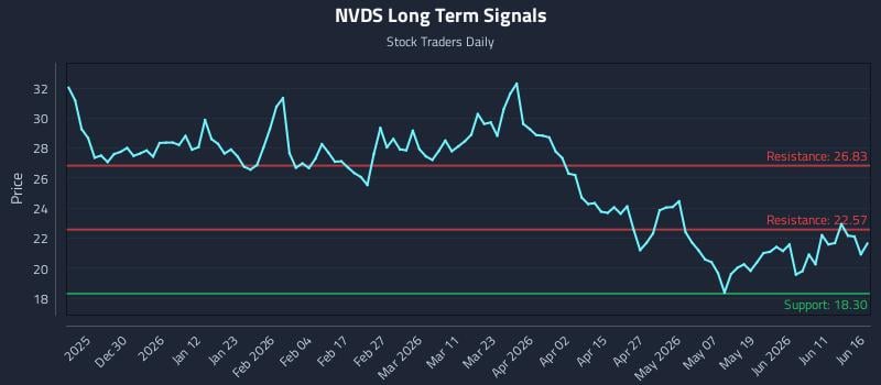 NVDS Long Term Analysis for June 17 2026 NVDS Long Term Analysis for June 17 2026