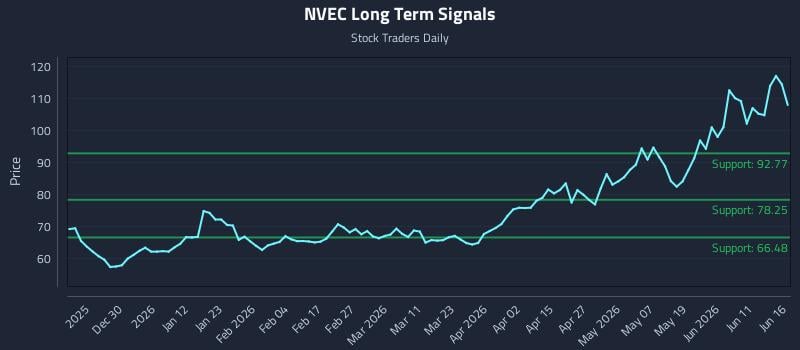 NVEC Long Term Analysis for June 17 2026 NVEC Long Term Analysis for June 17 2026