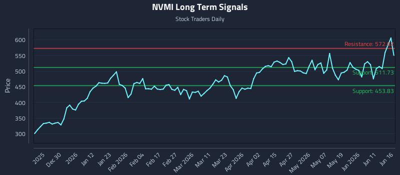 NVMI Long Term Analysis for June 17 2026 NVMI Long Term Analysis for June 17 2026