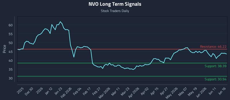 NVO Long Term Analysis for June 17 2026 NVO Long Term Analysis for June 17 2026