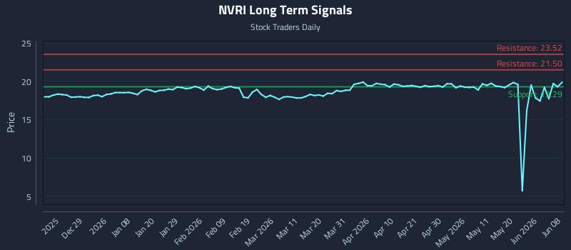 NVRI Long Term Analysis for June 17 2026 NVRI Long Term Analysis for June 17 2026