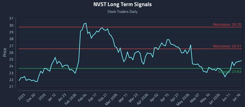 NVST Long Term Analysis for June 17 2026 NVST Long Term Analysis for June 17 2026