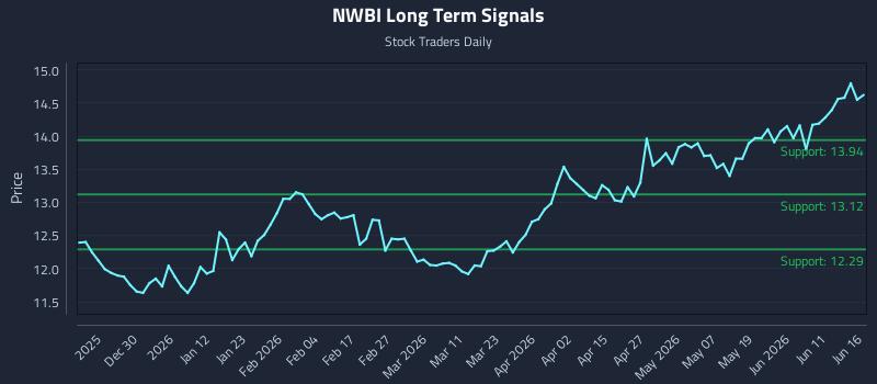 NWBI